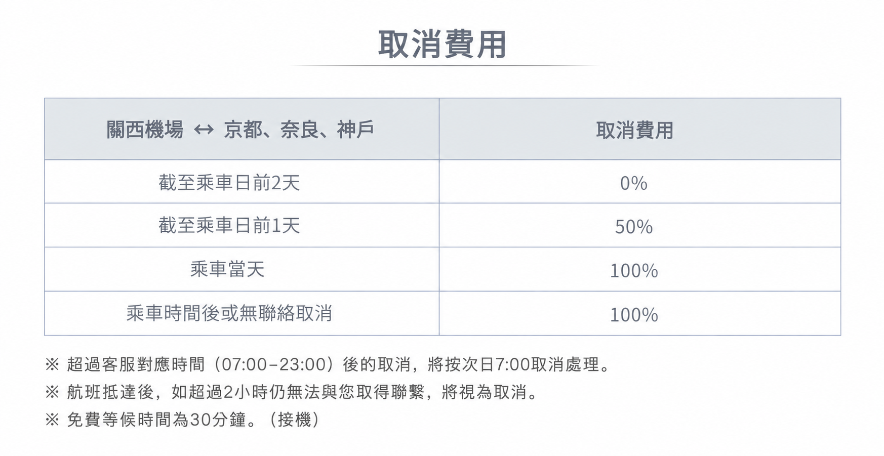 キャンセル料　関空-京都，奈良，神户-繁体中文.png